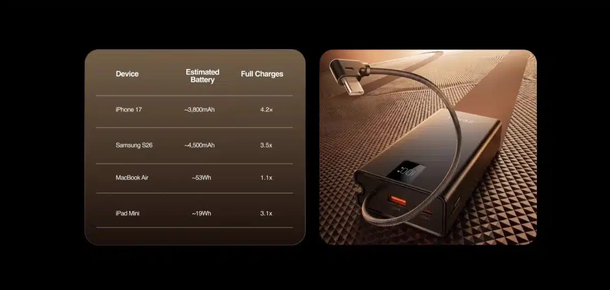 Zero Lifestyle Pulse Pro 200 20000Mah 65W Power Bank 4 Zero's estimated full charges from the Pulse Pro 200 for iPhone 17, Samsung S26, MacBook Air and iPad mini