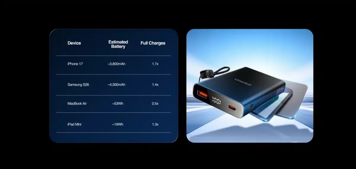 Zero Lifestyle Voltix V-100 10000Mah Power Bank 33 Zero's estimated full charges from the Voltix V-100 for iPhone 17, Samsung S26, MacBook Air and iPad mini